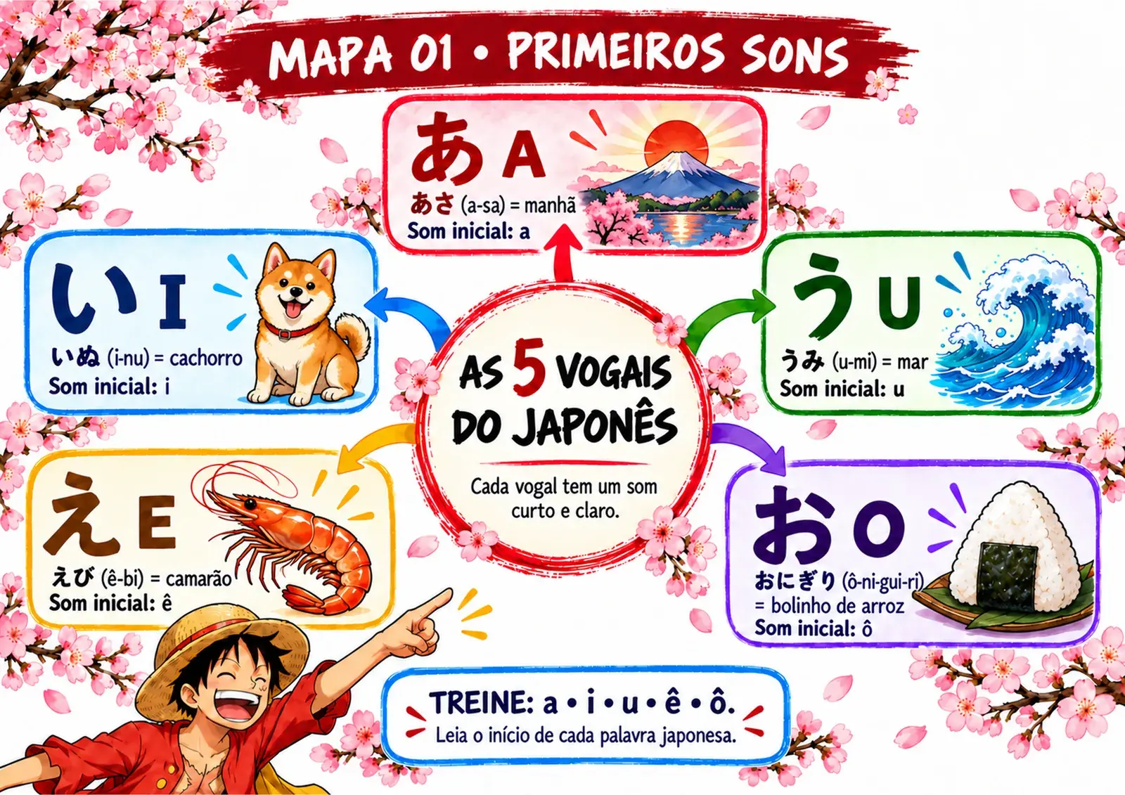 Mapa 1: primeiros sons, as 5 vogais