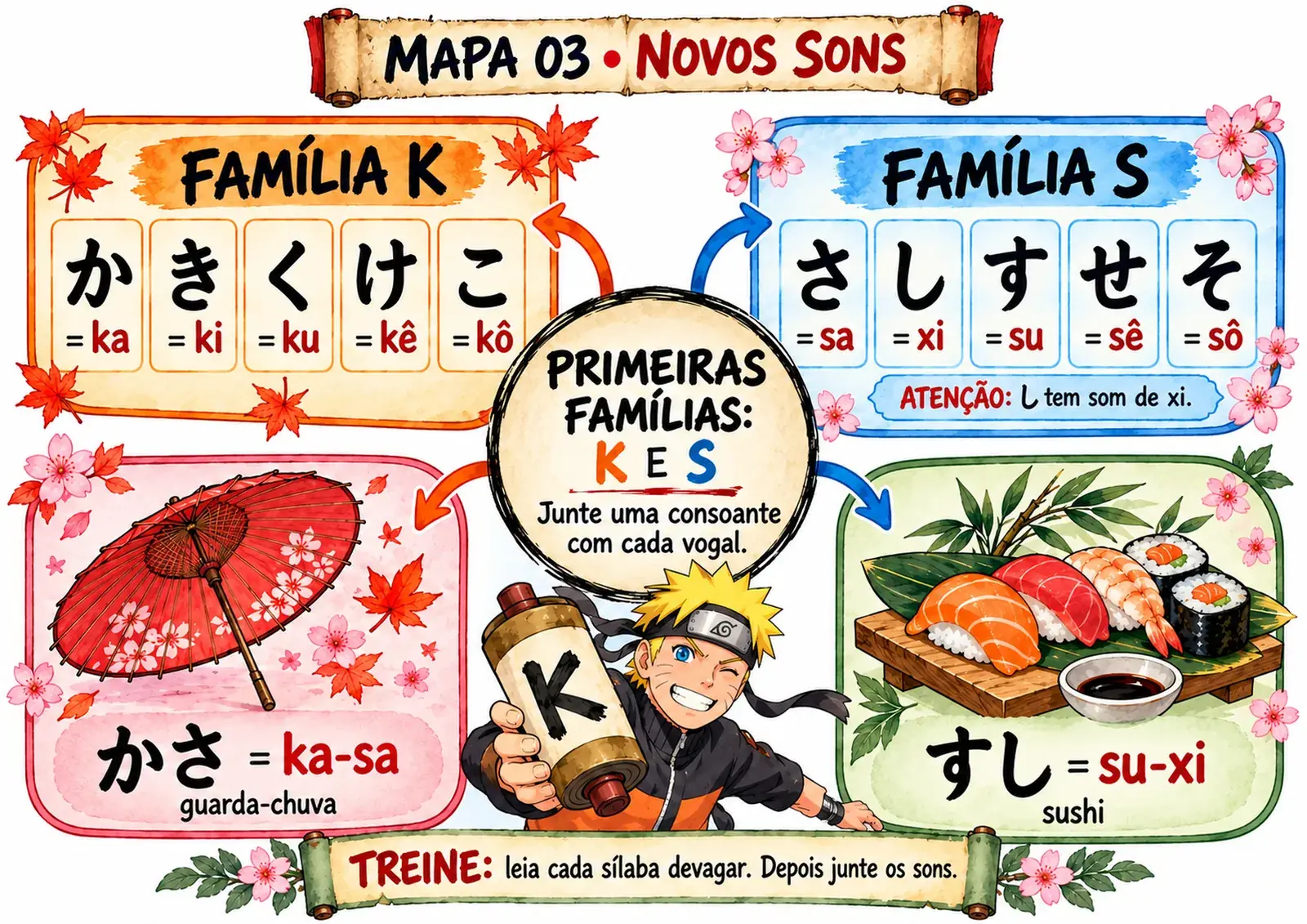 Mapa 3: novos sons, famílias K e S