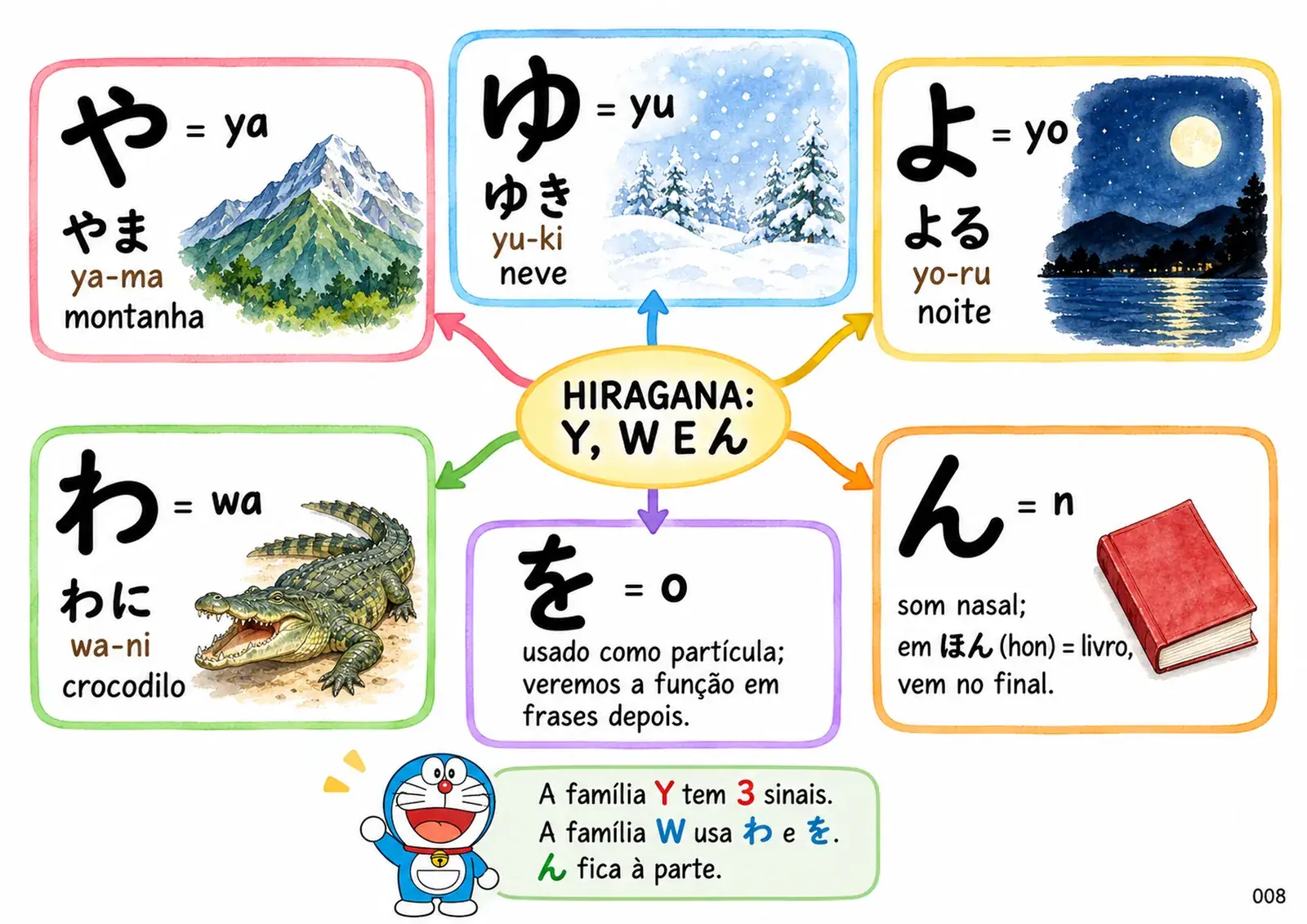 Mapa 8: hiragana Y, W e N